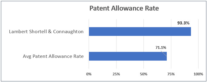 Patent Allowance Rate
